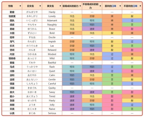 《宝可梦朱紫》性格术语介绍