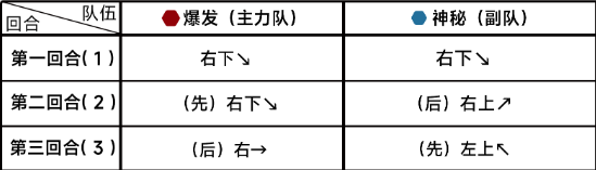 《蔚蓝档案》第十章10-1怎么过