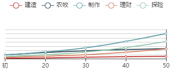 《江南百景图》刘玉谨初始数据及成长曲线一览