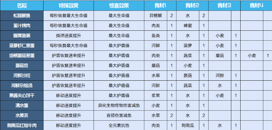 《星球重启》竹笋烤串制作方法