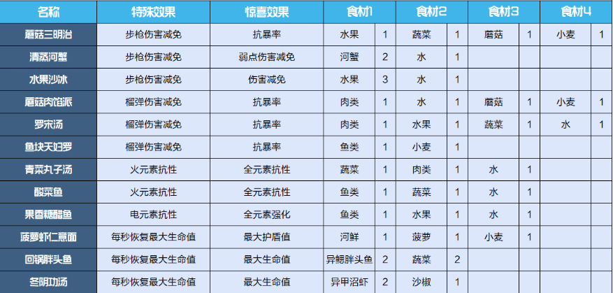 《星球重启》竹笋烤串制作方法