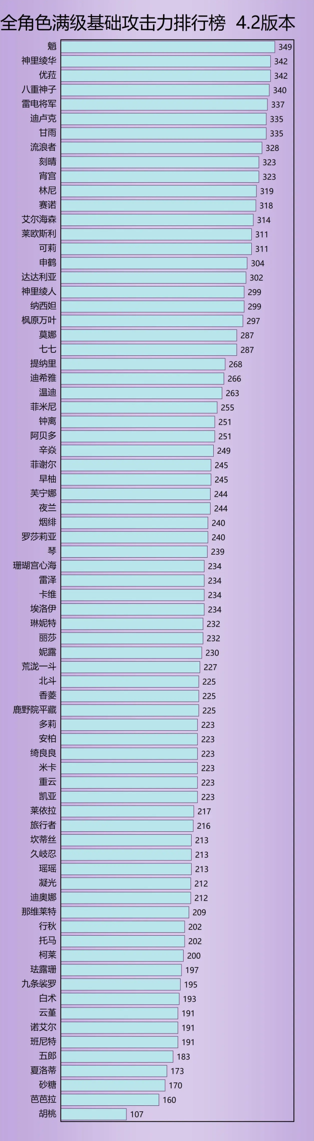 《原神》4.2全角色属性排行榜