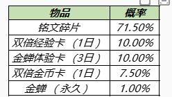 《王者荣耀》金蝉的渡世之匣奖励有什么