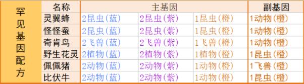 《寻光之旅》基因配方搭配技巧2023