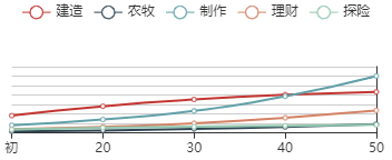 《江南百景图》元采蓝初始数据及成长曲线一览