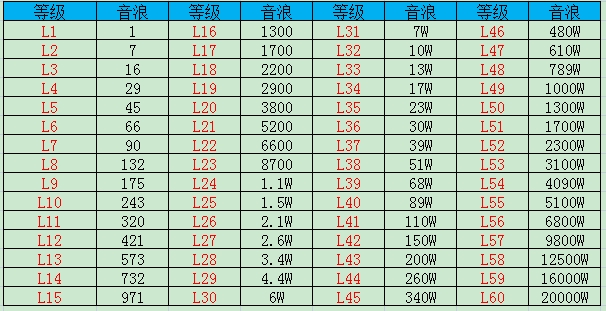 《抖音》打赏等级价格对照表