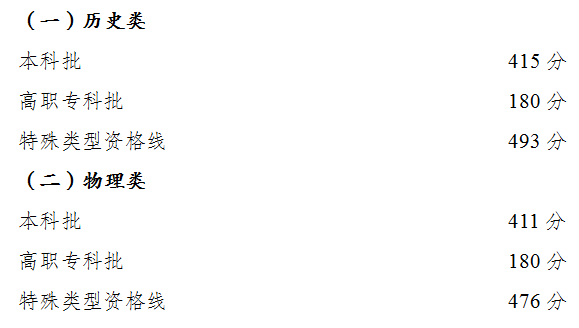 2022年重庆市高考录取最低控制分数线是多少