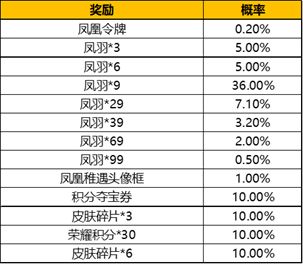 《王者荣耀》凤凰偕飞抽奖活动限时上线！