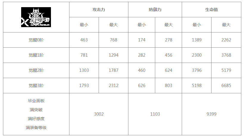 《白夜极光》烈雀觉醒材料有哪些