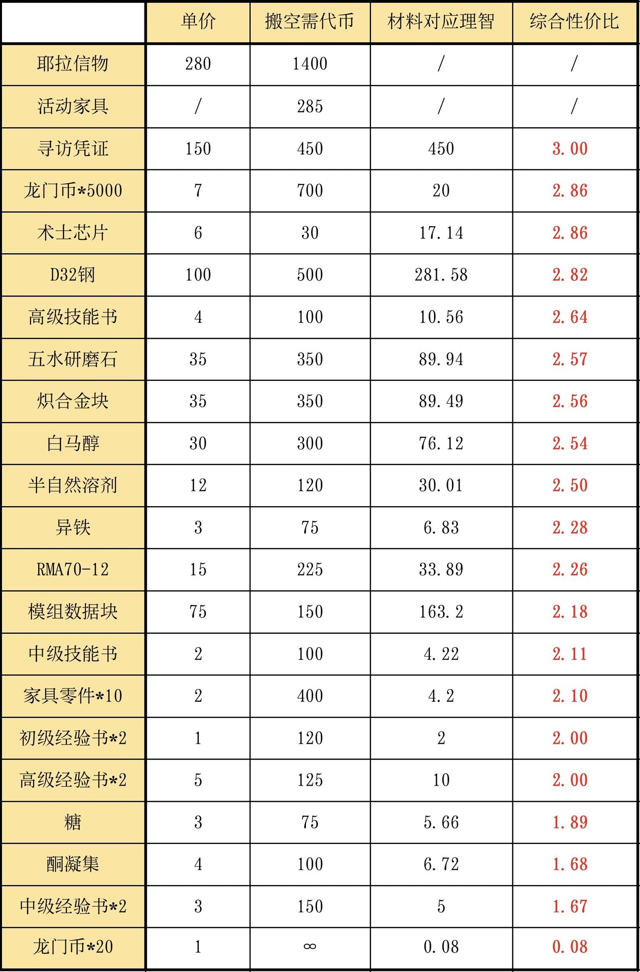 《明日方舟》风雪过境商店兑换优先级推荐