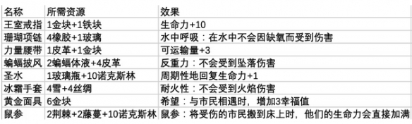 《鼠托邦》防具首饰制作所需材料一览