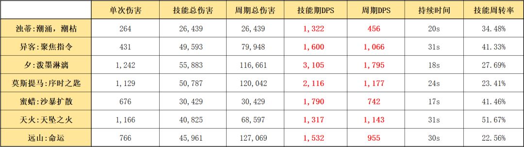 《明日方舟》六星辅助浊心斯卡蒂：技能解析3