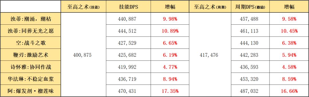 《明日方舟》六星辅助浊心斯卡蒂：技能解析3