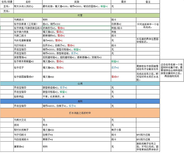 《江湖悠悠》七个雪球获取攻略