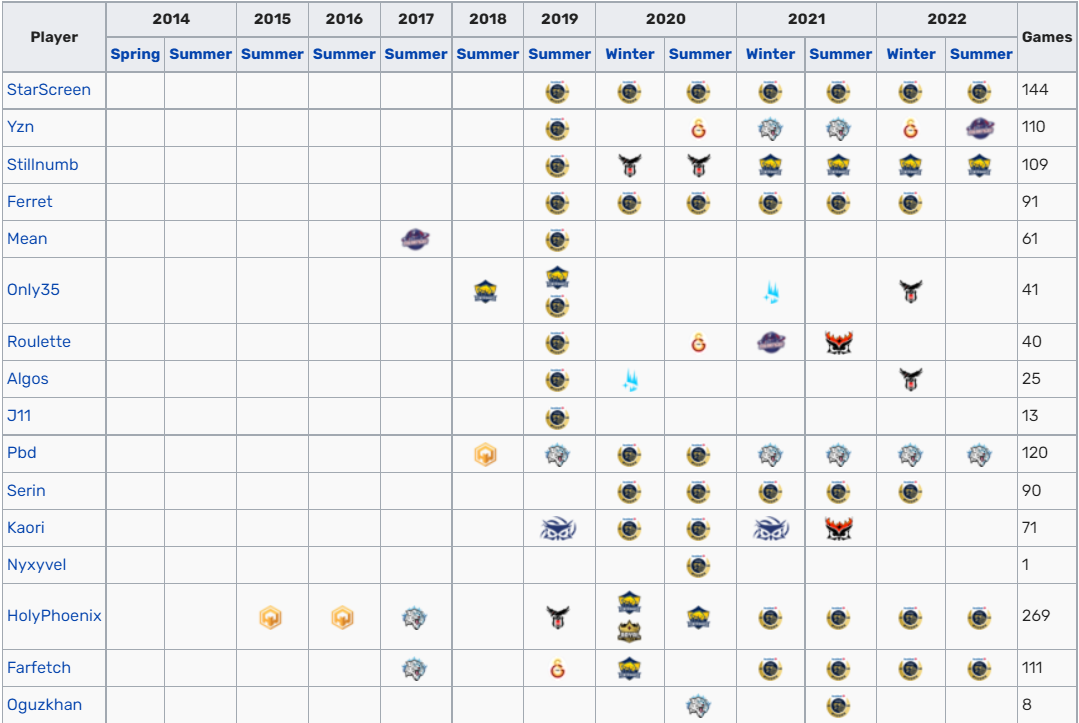 İstanbul Wildcats（IW）-英雄联盟战队