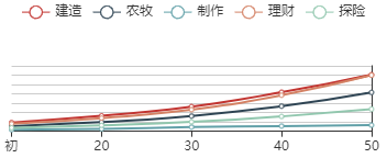 《江南百景图》杜牧初始数据及成长曲线一览