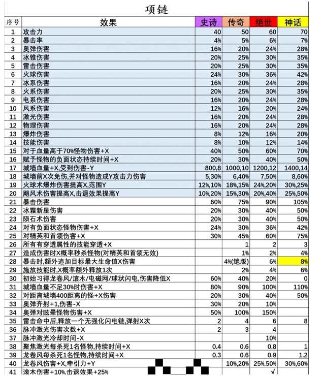 《国王指意》项链宝石词条具体介绍