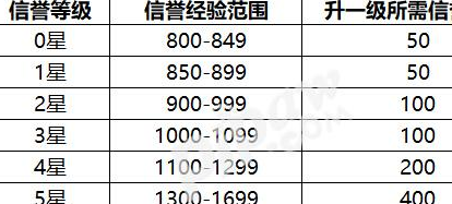 《王者荣耀》信誉等级攻略，王者荣耀信誉7星要多少经验