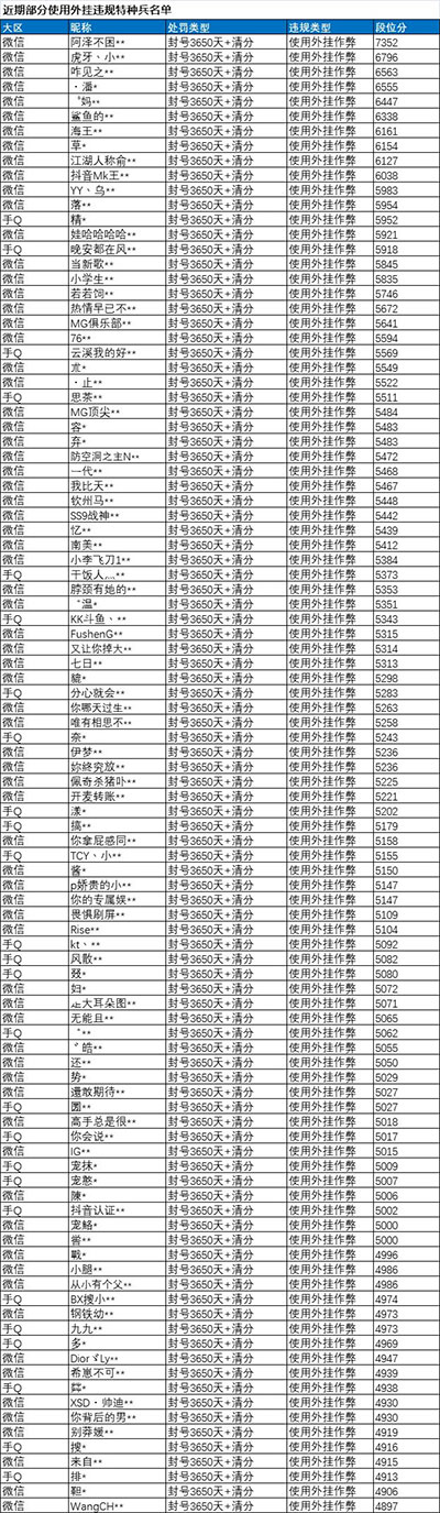 《和平精英》使用外挂违规特种兵名单（1）