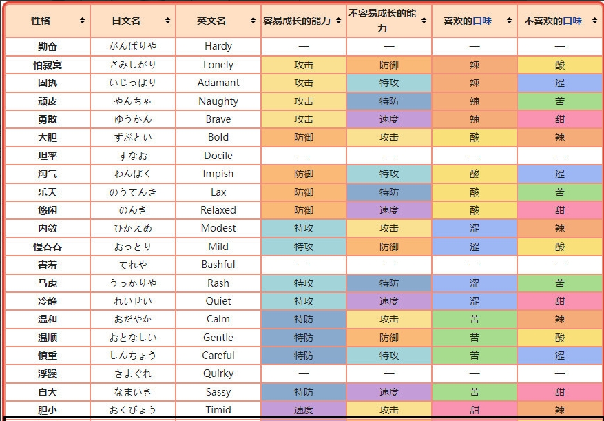 《宝可梦》剑盾急躁性格加什么