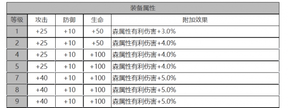 《白夜极光》温蒂角色面板数据怎么样