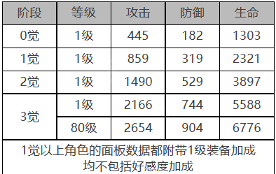 《白夜极光》温蒂角色面板数据怎么样