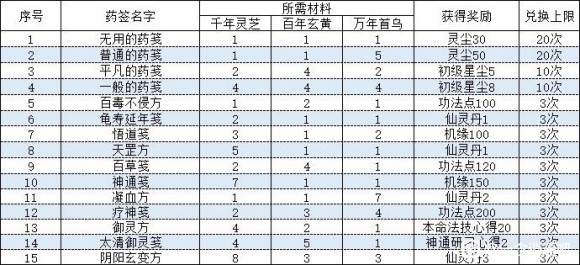 《一念逍遥》相助长歌药方合成配方大全