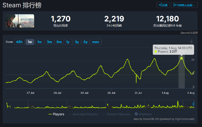巴黎奥运会效应，《刺客信条：大革命》Steam玩家数激增