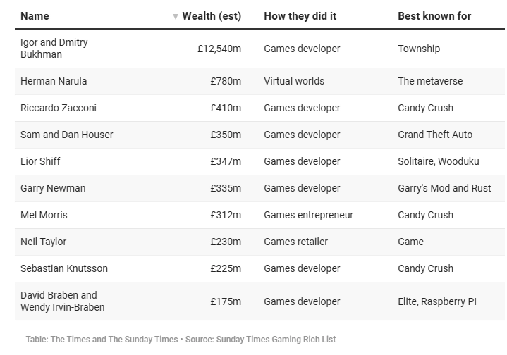 英国游戏富豪榜：Playrix兄弟位居榜首，GTA创始人上榜