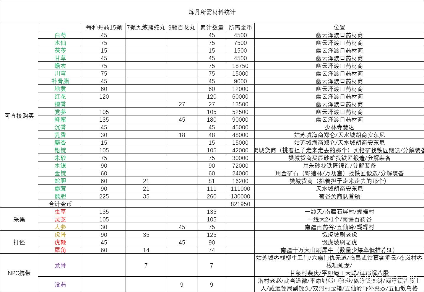 《逸剑风云决》炼丹材料怎么获取