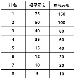 《金铲铲之战》福星临门怎么玩，玩法介绍