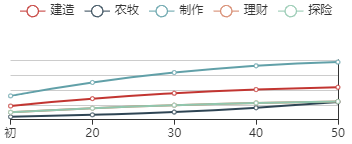 《江南百景图》左思初始数据及成长曲线一览