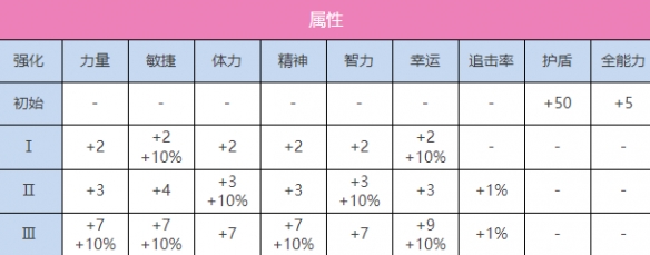 《炽焰天穹》A朝仓可怜技能属性介绍