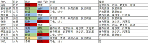 《少女前线2》追放人物弱点玩法攻略