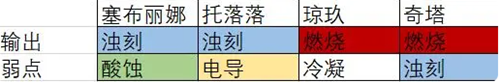 《少女前线2》追放人物弱点玩法攻略