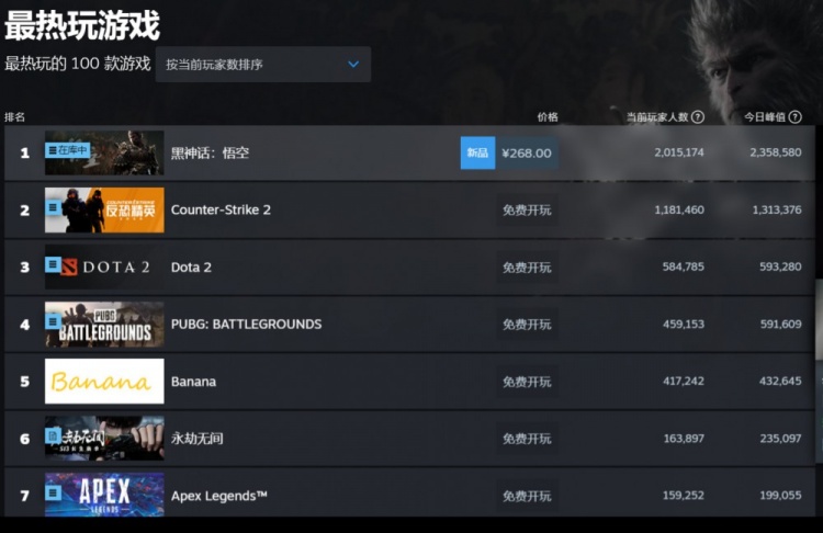 《黑神话：悟空》Steam在线人数次日超越首日，高达235万创新高