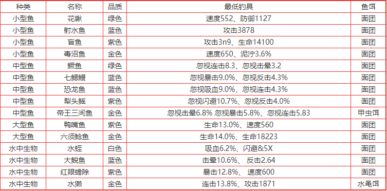 《疯狂骑士团》帝王三间鱼钓鱼攻略