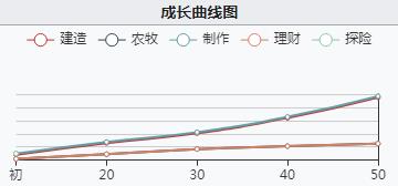 《江南百景图》万户初始数据及成长曲线一览