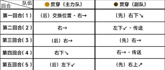 《蔚蓝档案》第八章8-5怎么过