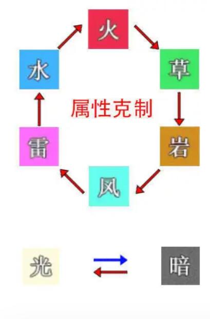 《史莱姆与地下城》属性克制效果及关系图汇总