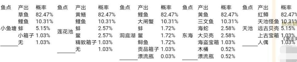 《暴走英雄坛》钓鱼收益大全一览