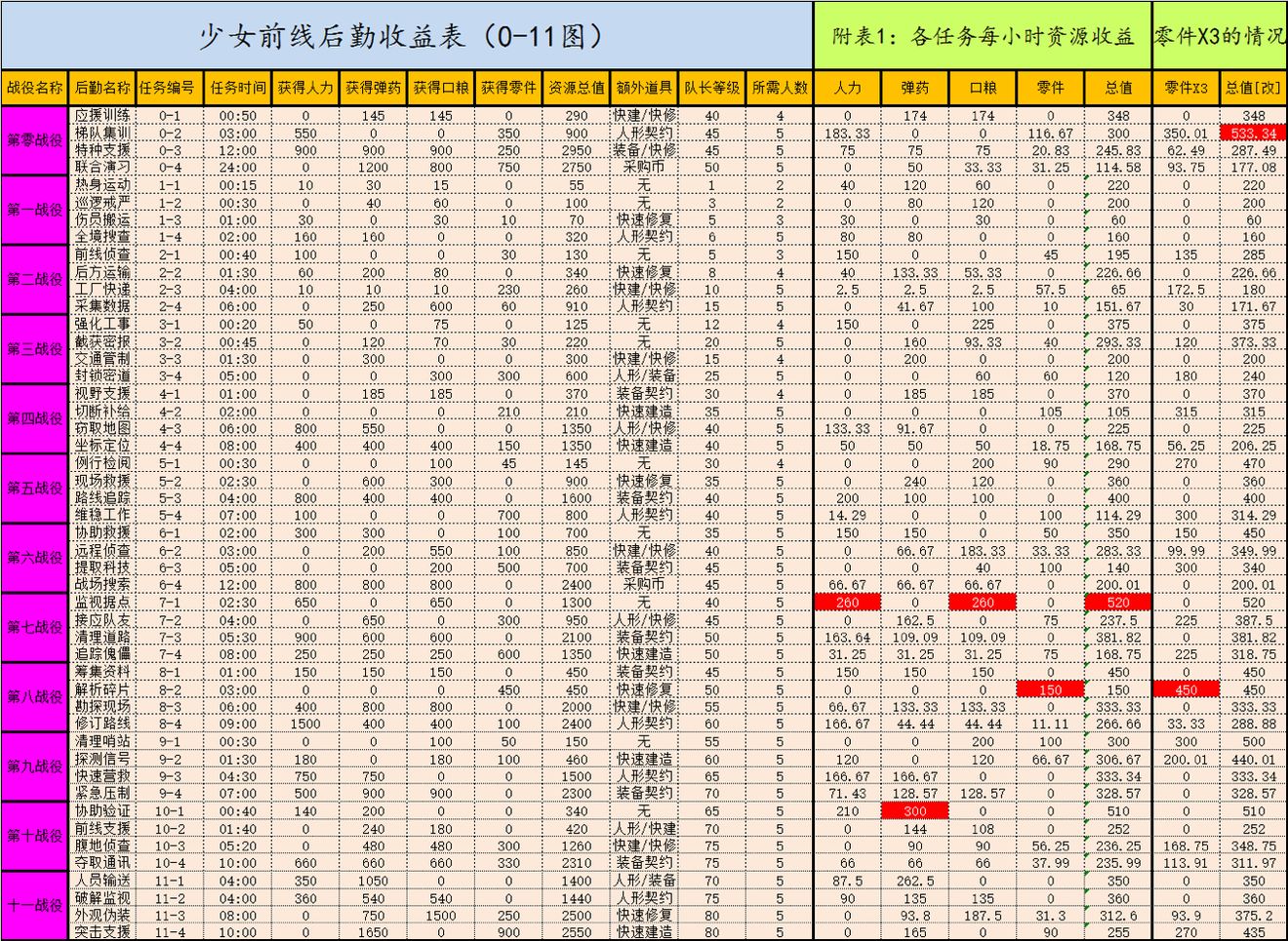 少女前线萌新入坑指南 | 少女前线中期攻略