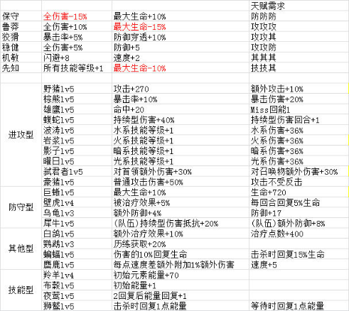 萌新必看《元素方尖》技能通关攻略