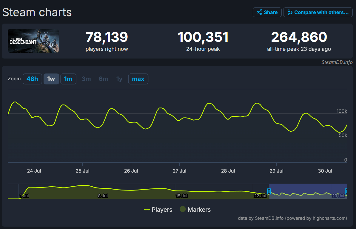 《第一后裔》上线首月玩家数急剧下滑，Steam平台流失近40%用户