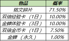 《王者荣耀》金蝉的渡世之匣奖励怎么样？渡世之匣奖励介绍