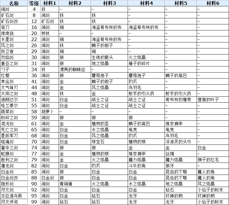 符文工厂3全单手剑合成方法 符文工厂3豪华版单手剑合成配方表