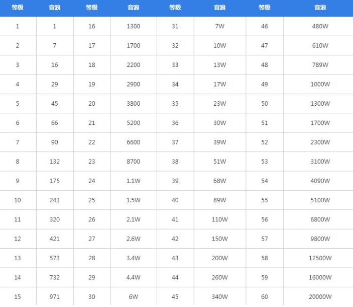 《抖音》1到60级价格表说明