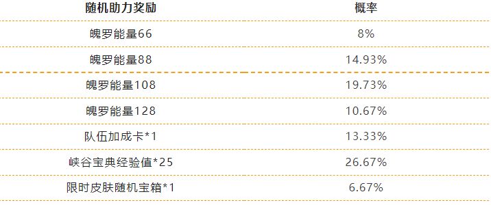 《英雄联盟手游》缤纷喵旅怎么样(活动介绍)