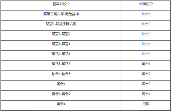 《和平精英》ss18段位继承图大全