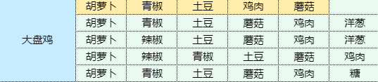 《魔卡少女樱回忆钥匙》大盘鸡食谱配方介绍